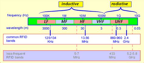 rfid ism uhf|rfid identification chart.